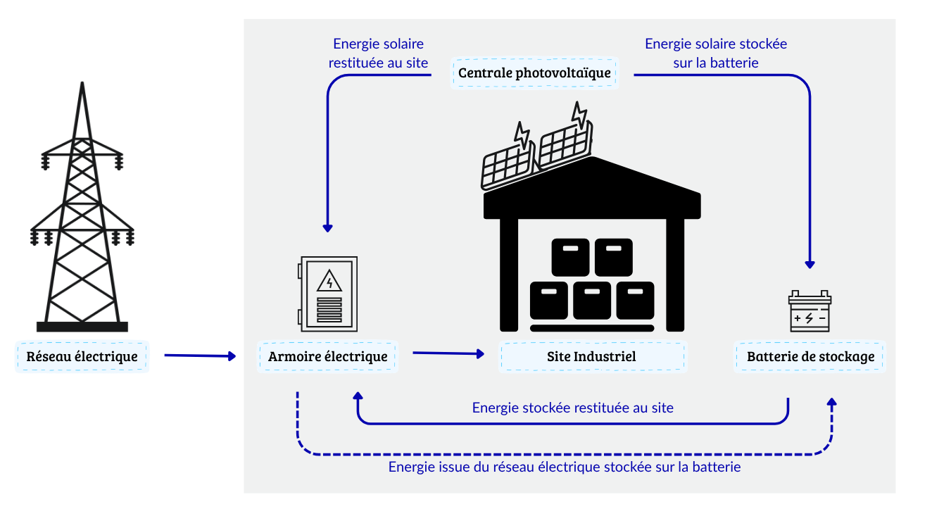 Schéma des flux énergétiques en cas de centrale photovoltaïque et de batterie de stockage